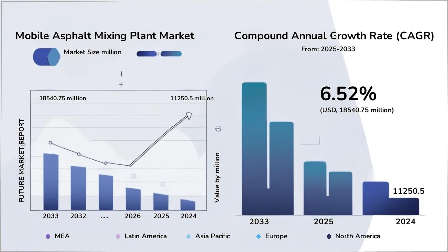 mobile asphalt mixing plant market outlook 2026-2032